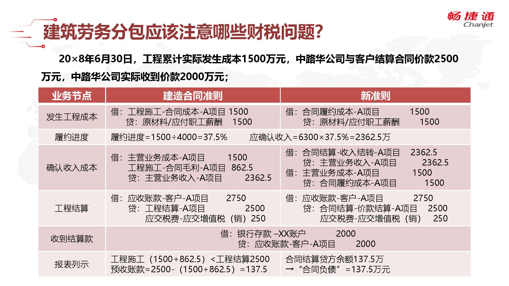 建筑行業實操三 農民工工資、勞務分包及賬務核算疑難解析