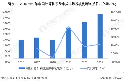 2022年中國計算機系統集成行業市場現狀及發展趨勢分析 行業規模穩步增長，服務價值凸顯